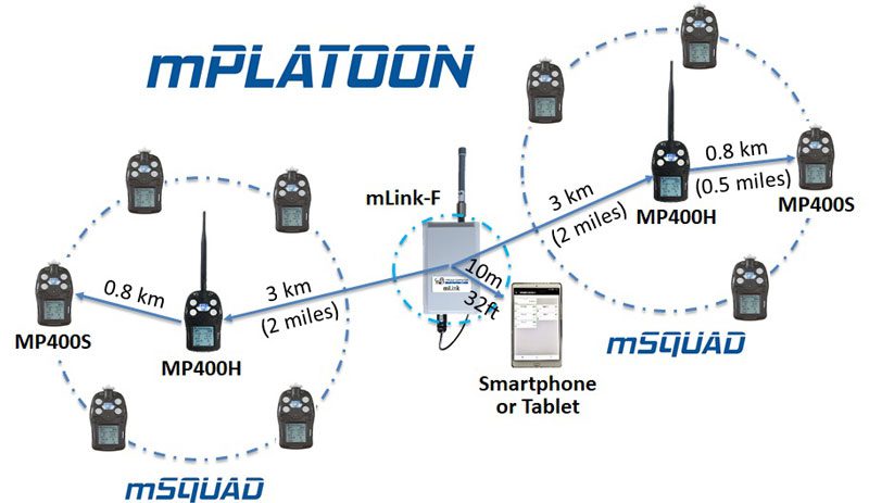 mLink - mobile wireless multi-gas team warning system